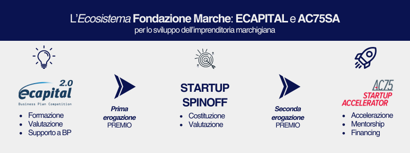 Ecosistema Fondazione Marche, collaborazione tra eCapital e AC75SA