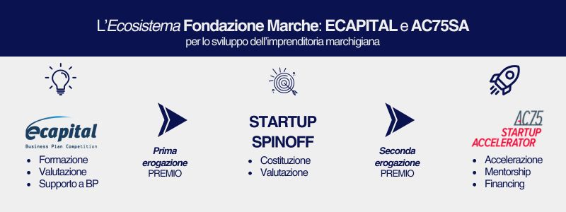 Ecosistema Fondazione Marche, collaborazione tra eCapital e AC75SA