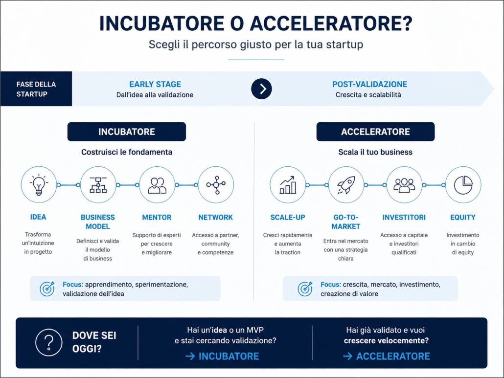 Incubatore vs acceleratore: cosa scegliere?
