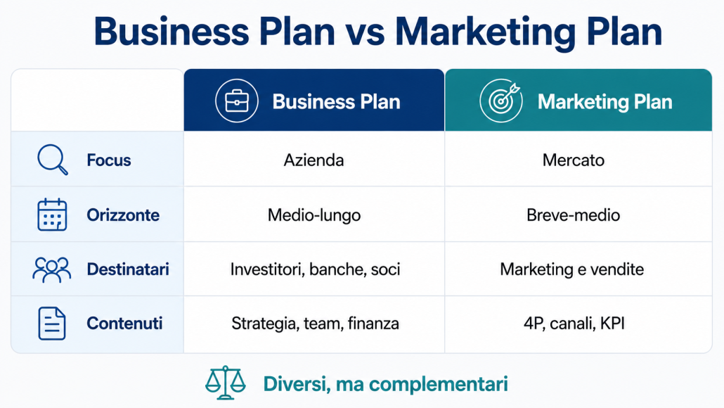 Business vs marketing plan