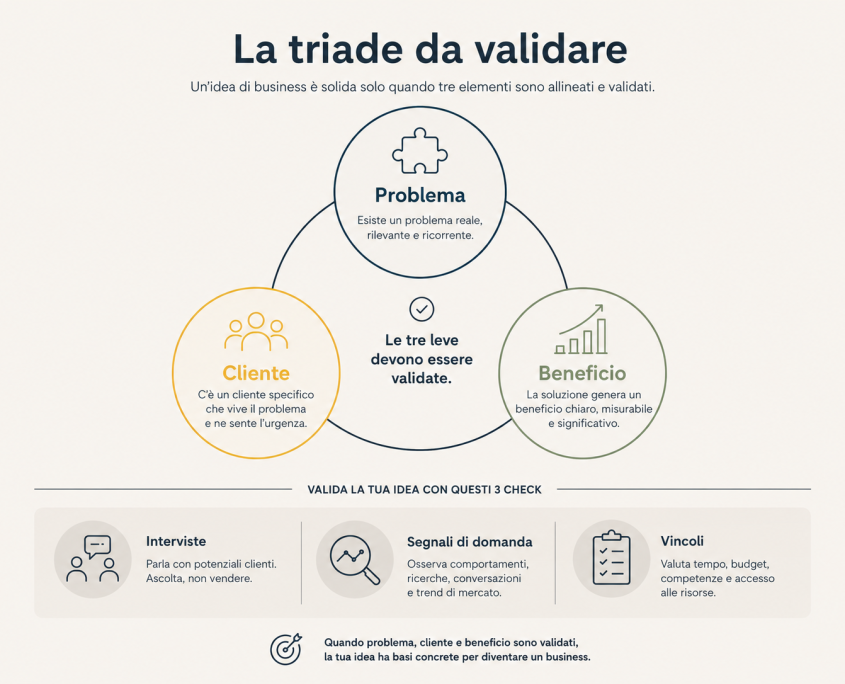 idea di business: la triade da validare